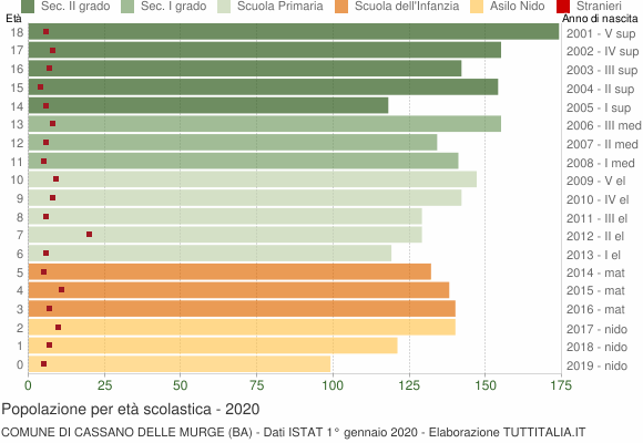 Grafico Popolazione in età scolastica - Cassano delle Murge 2020
