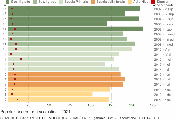 Grafico Popolazione in età scolastica - Cassano delle Murge 2021