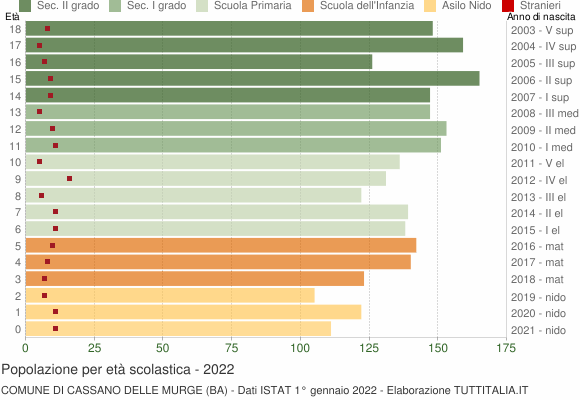 Grafico Popolazione in età scolastica - Cassano delle Murge 2022