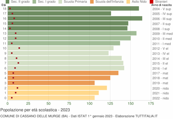 Grafico Popolazione in età scolastica - Cassano delle Murge 2023