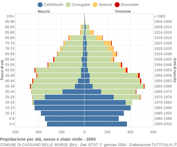 Grafico Popolazione per età, sesso e stato civile Comune di Cassano delle Murge (BA)