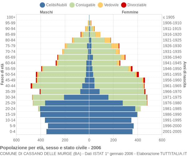 Grafico Popolazione per età, sesso e stato civile Comune di Cassano delle Murge (BA)