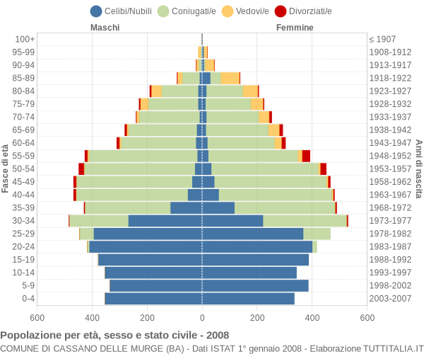 Grafico Popolazione per età, sesso e stato civile Comune di Cassano delle Murge (BA)