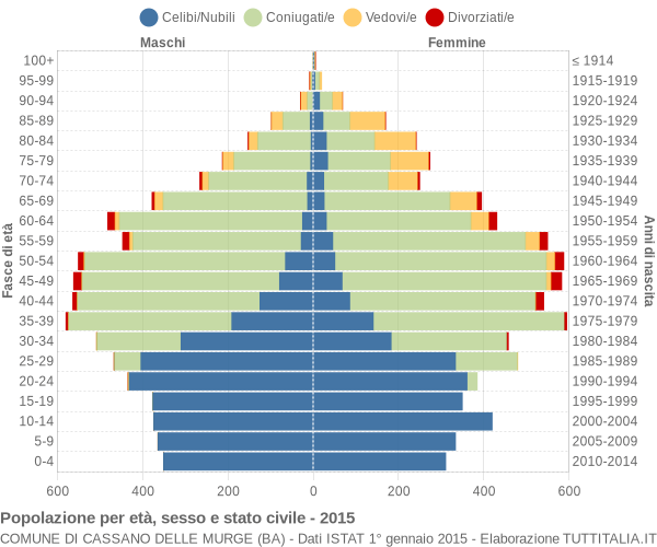 Grafico Popolazione per età, sesso e stato civile Comune di Cassano delle Murge (BA)