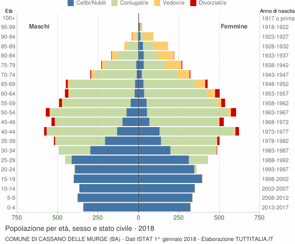 Grafico Popolazione per età, sesso e stato civile Comune di Cassano delle Murge (BA)