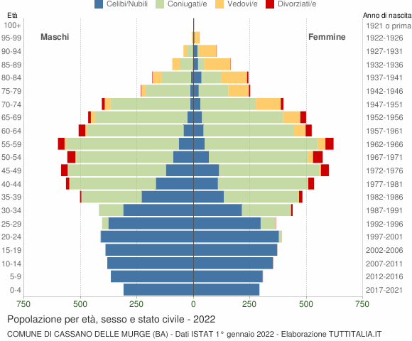 Grafico Popolazione per età, sesso e stato civile Comune di Cassano delle Murge (BA)