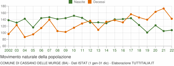 Grafico movimento naturale della popolazione Comune di Cassano delle Murge (BA)