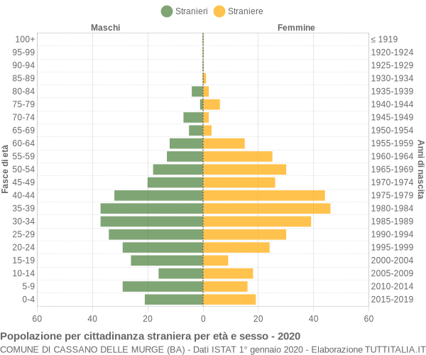 Grafico cittadini stranieri - Cassano delle Murge 2020