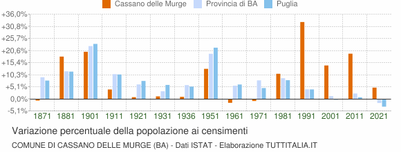 Grafico variazione percentuale della popolazione Comune di Cassano delle Murge (BA)