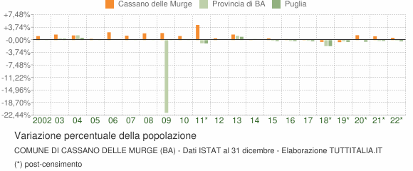 Variazione percentuale della popolazione Comune di Cassano delle Murge (BA)