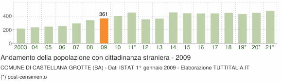 Grafico andamento popolazione stranieri Comune di Castellana Grotte (BA)