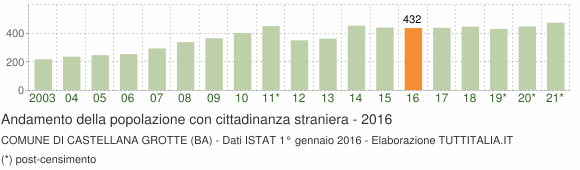 Grafico andamento popolazione stranieri Comune di Castellana Grotte (BA)