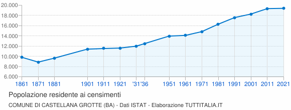 Grafico andamento storico popolazione Comune di Castellana Grotte (BA)
