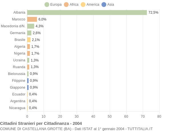 Grafico cittadinanza stranieri - Castellana Grotte 2004