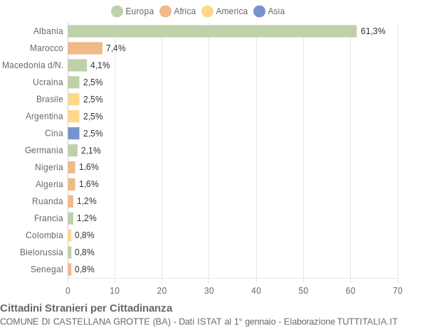 Grafico cittadinanza stranieri - Castellana Grotte 2005
