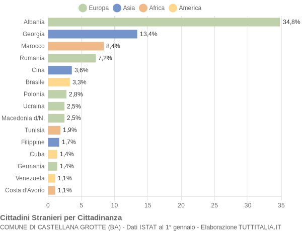 Grafico cittadinanza stranieri - Castellana Grotte 2013