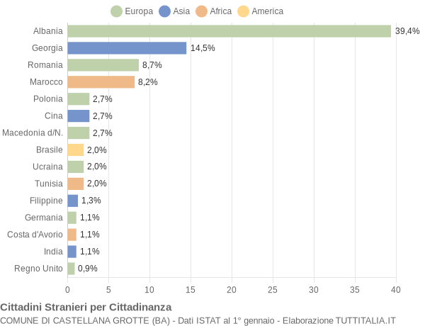 Grafico cittadinanza stranieri - Castellana Grotte 2014