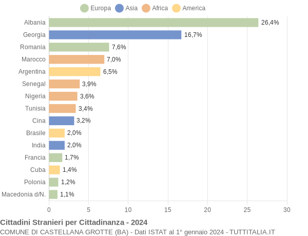 Grafico cittadinanza stranieri - Castellana Grotte 2024