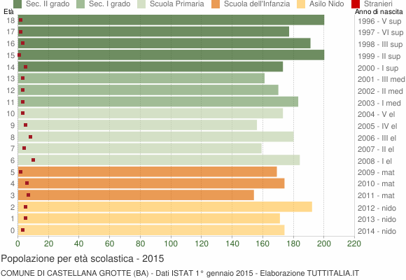 Grafico Popolazione in età scolastica - Castellana Grotte 2015