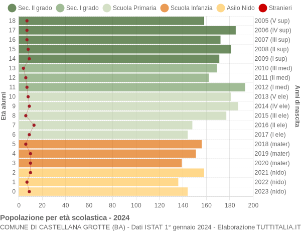 Grafico Popolazione in età scolastica - Castellana Grotte 2024