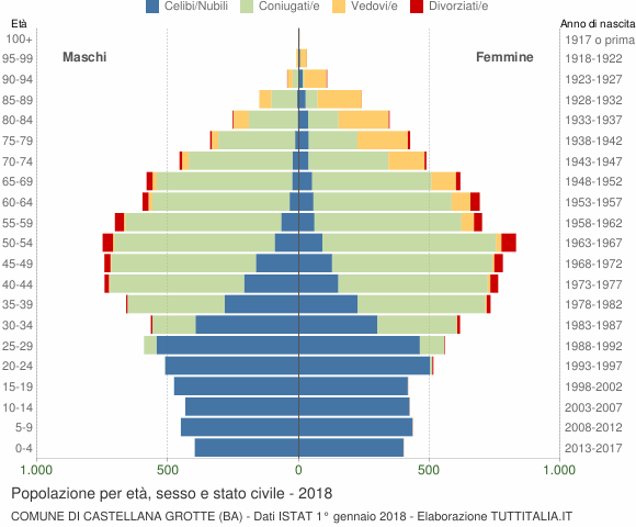Grafico Popolazione per età, sesso e stato civile Comune di Castellana Grotte (BA)
