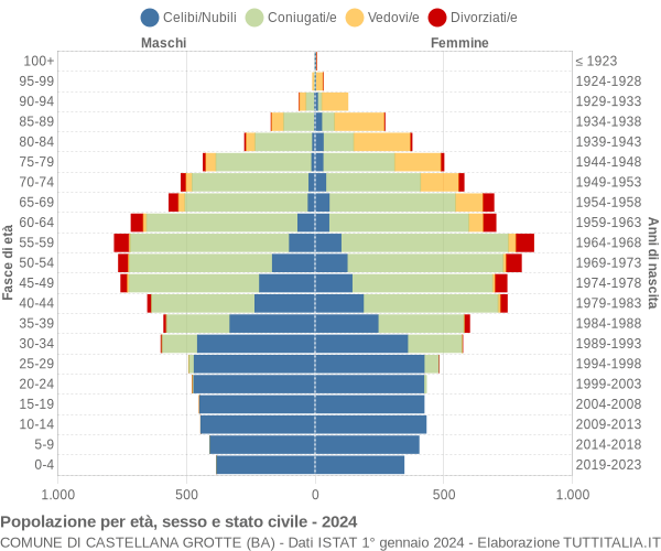 Grafico Popolazione per età, sesso e stato civile Comune di Castellana Grotte (BA)