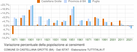 Grafico variazione percentuale della popolazione Comune di Castellana Grotte (BA)