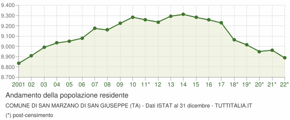 Andamento popolazione Comune di San Marzano di San Giuseppe (TA)
