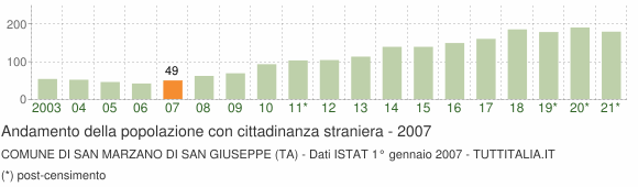 Grafico andamento popolazione stranieri Comune di San Marzano di San Giuseppe (TA)