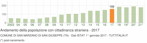 Grafico andamento popolazione stranieri Comune di San Marzano di San Giuseppe (TA)