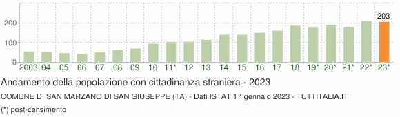 Grafico andamento popolazione stranieri Comune di San Marzano di San Giuseppe (TA)