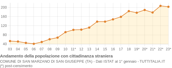 Andamento popolazione stranieri Comune di San Marzano di San Giuseppe (TA)