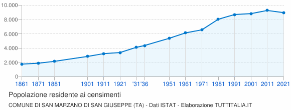 Grafico andamento storico popolazione Comune di San Marzano di San Giuseppe (TA)