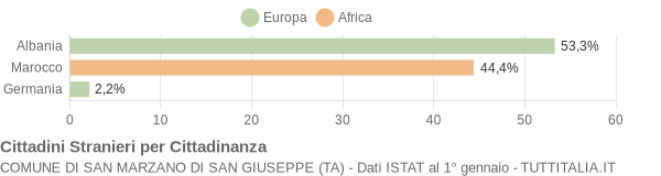 Grafico cittadinanza stranieri - San Marzano di San Giuseppe 2005