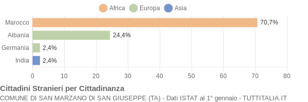 Grafico cittadinanza stranieri - San Marzano di San Giuseppe 2006