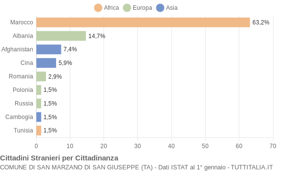 Grafico cittadinanza stranieri - San Marzano di San Giuseppe 2009