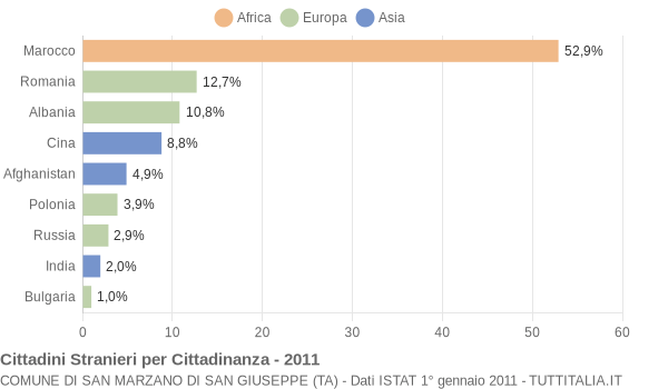 Grafico cittadinanza stranieri - San Marzano di San Giuseppe 2011
