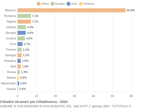 Grafico cittadinanza stranieri - San Marzano di San Giuseppe 2024