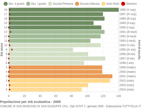 Grafico Popolazione in età scolastica - San Marzano di San Giuseppe 2005