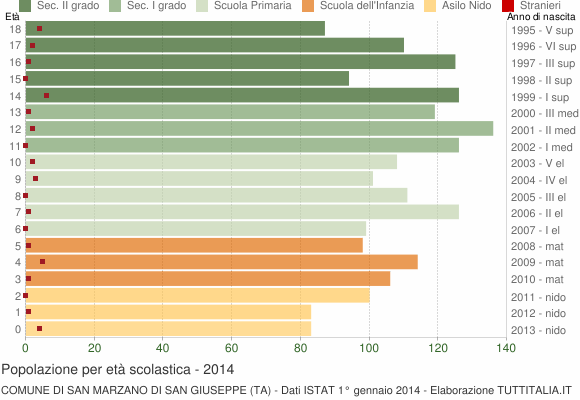 Grafico Popolazione in età scolastica - San Marzano di San Giuseppe 2014
