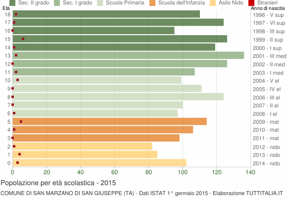 Grafico Popolazione in età scolastica - San Marzano di San Giuseppe 2015