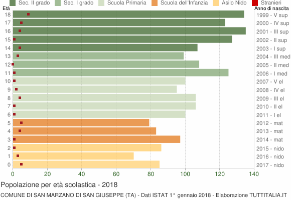 Grafico Popolazione in età scolastica - San Marzano di San Giuseppe 2018
