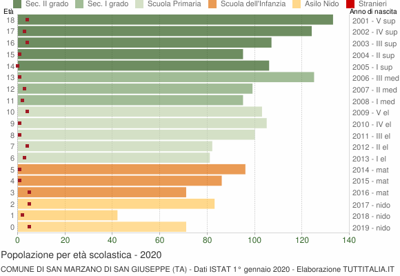 Grafico Popolazione in età scolastica - San Marzano di San Giuseppe 2020
