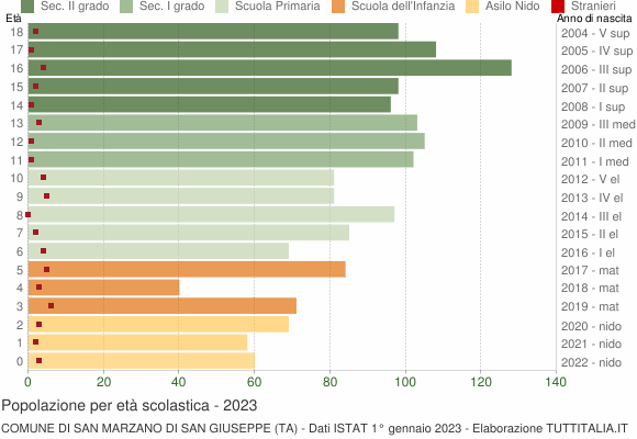 Grafico Popolazione in età scolastica - San Marzano di San Giuseppe 2023