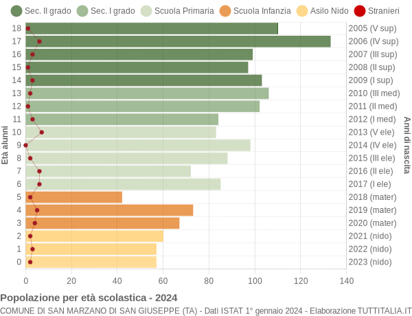 Grafico Popolazione in età scolastica - San Marzano di San Giuseppe 2024