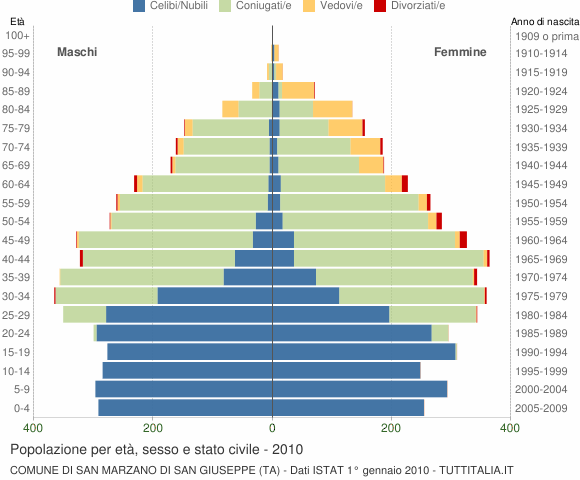 Grafico Popolazione per età, sesso e stato civile Comune di San Marzano di San Giuseppe (TA)