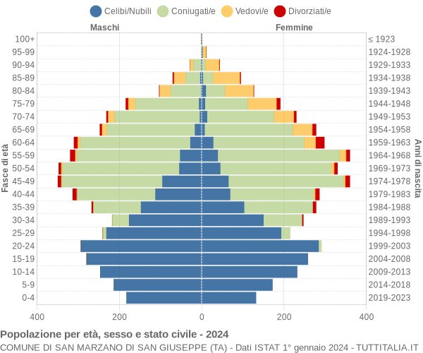 Grafico Popolazione per età, sesso e stato civile Comune di San Marzano di San Giuseppe (TA)