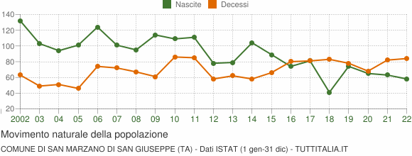 Grafico movimento naturale della popolazione Comune di San Marzano di San Giuseppe (TA)