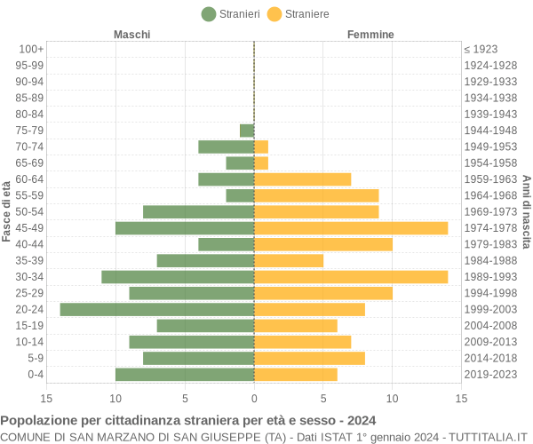 Grafico cittadini stranieri - San Marzano di San Giuseppe 2024