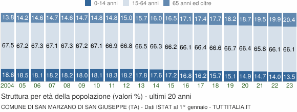 Grafico struttura della popolazione Comune di San Marzano di San Giuseppe (TA)